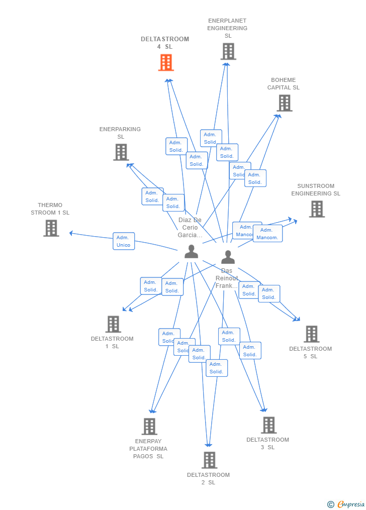 Vinculaciones societarias de DELTASTROOM 4 SL