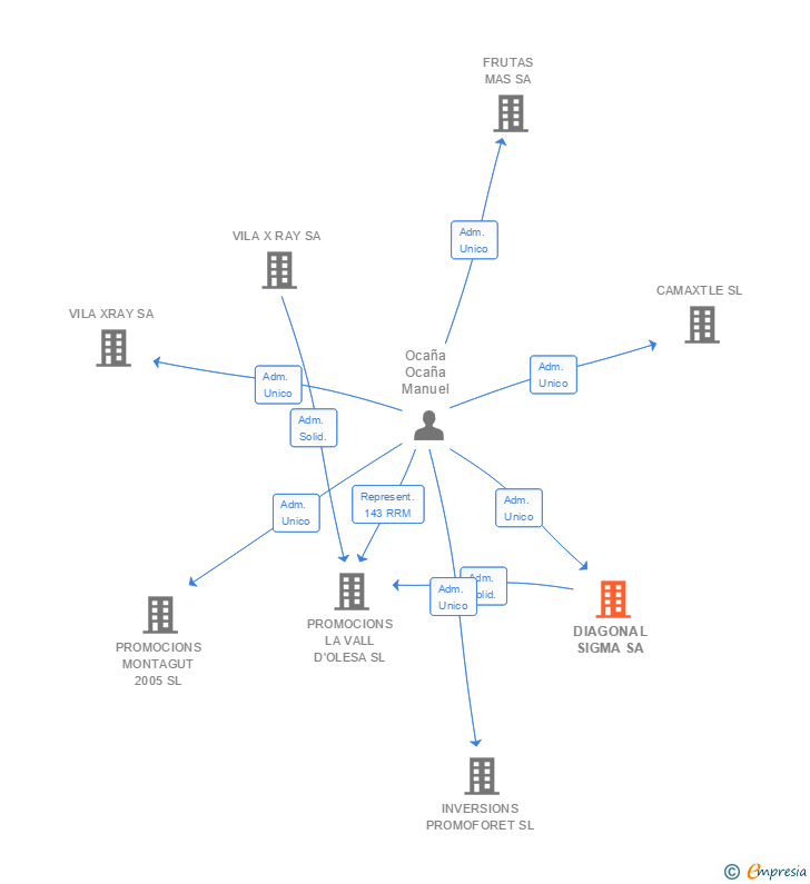 Vinculaciones societarias de DIAGONAL SIGMA SA