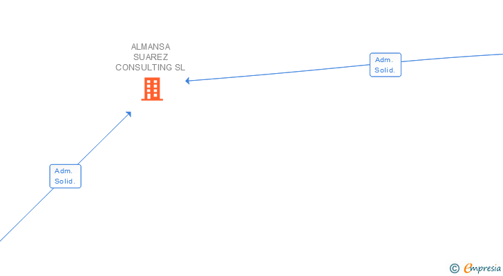 Vinculaciones societarias de ALMANSA SUAREZ CONSULTING SL