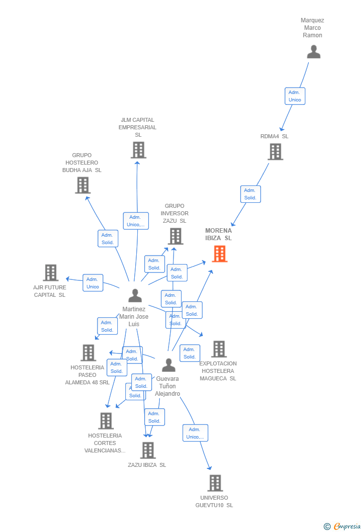 Vinculaciones societarias de MORENA IBIZA SL