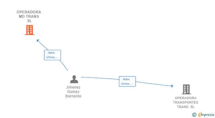 Vinculaciones societarias de OPERADORA MD TRANS SL