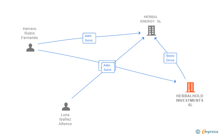 Vinculaciones societarias de HERBALHOLD INVESTMENTS SL