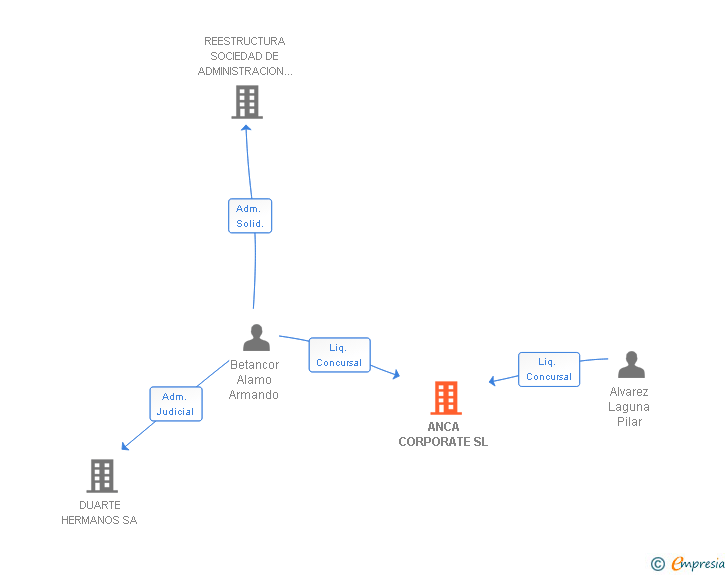 Vinculaciones societarias de ANCA CORPORATE SL