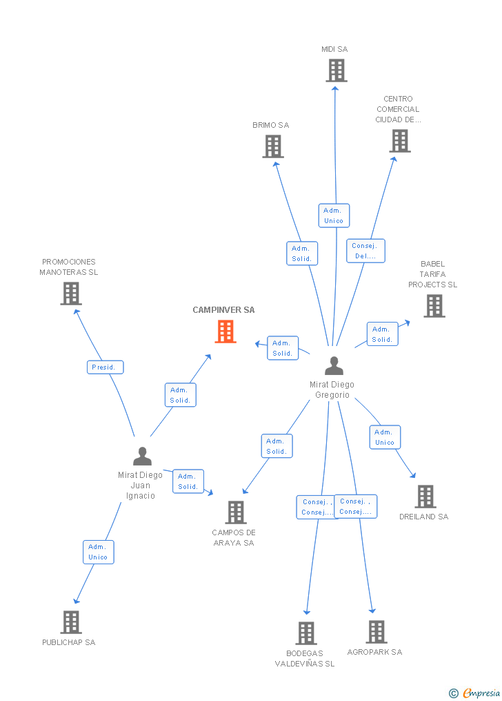 Vinculaciones societarias de CAMPINVER SA