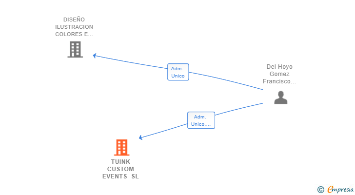Vinculaciones societarias de TUINK CUSTOM EVENTS SL