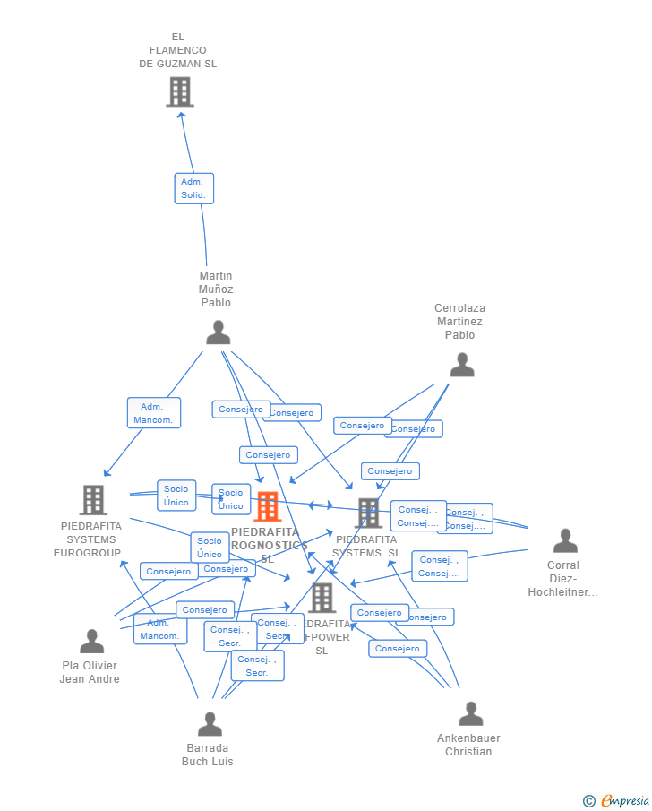 Vinculaciones societarias de PIEDRAFITA PROGNOSTICS SL