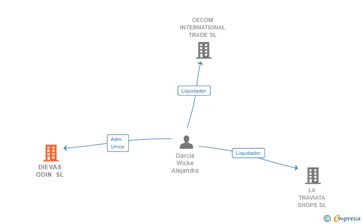 Vinculaciones societarias de DIEVAS ODIN SL