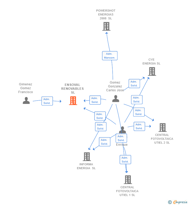 Vinculaciones societarias de ENSOVAL RENOVABLES SL