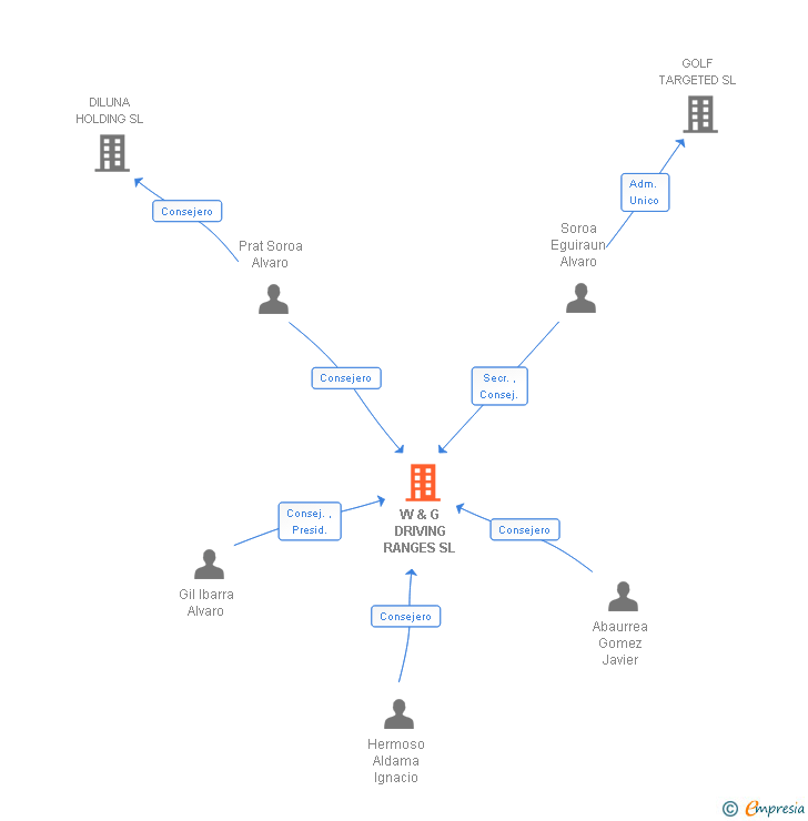 Vinculaciones societarias de W & G DRIVING RANGES SL