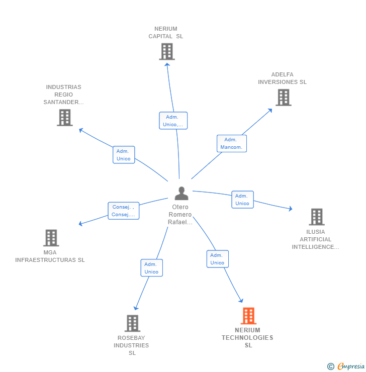 Vinculaciones societarias de NERIUM TECHNOLOGIES SL