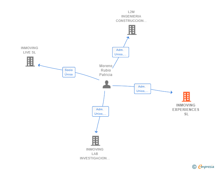 Vinculaciones societarias de INMOVING EXPERIENCES SL