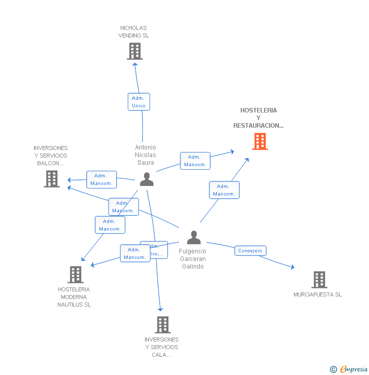 Vinculaciones societarias de HOSTELERIA Y RESTAURACION MANI SL