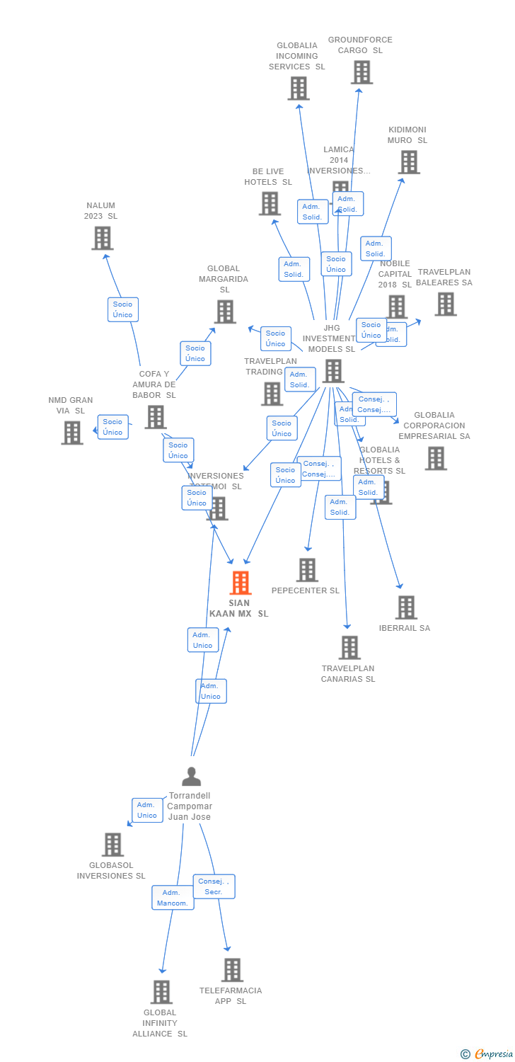 Vinculaciones societarias de SIAN KAAN MX SL