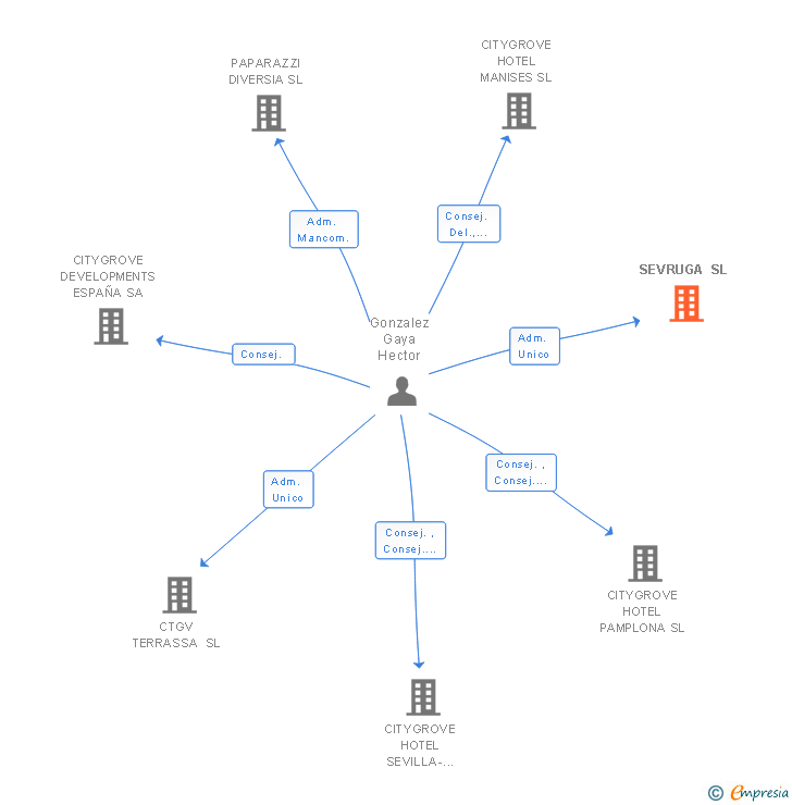 Vinculaciones societarias de SEVRUGA SL