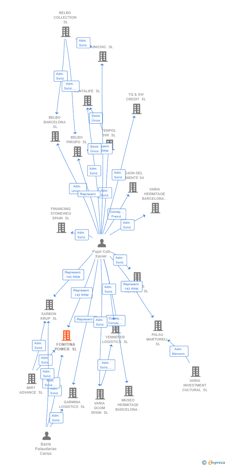 Vinculaciones societarias de FONITINA POWER SL