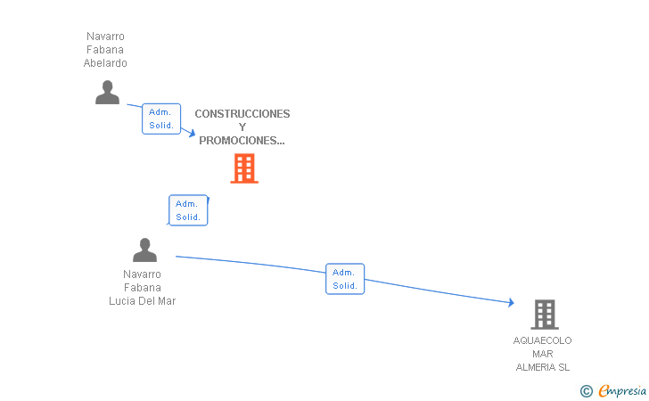 Vinculaciones societarias de CONSTRUCCIONES Y PROMOCIONES NAVACAMPRA SL (EXTINGUIDA)