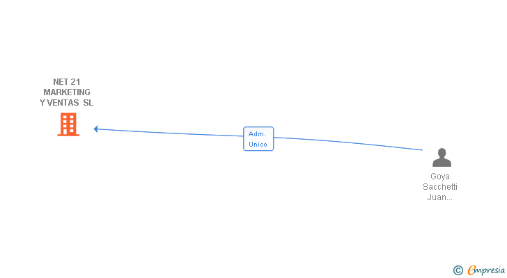 Vinculaciones societarias de NET 21 MARKETING Y VENTAS SL