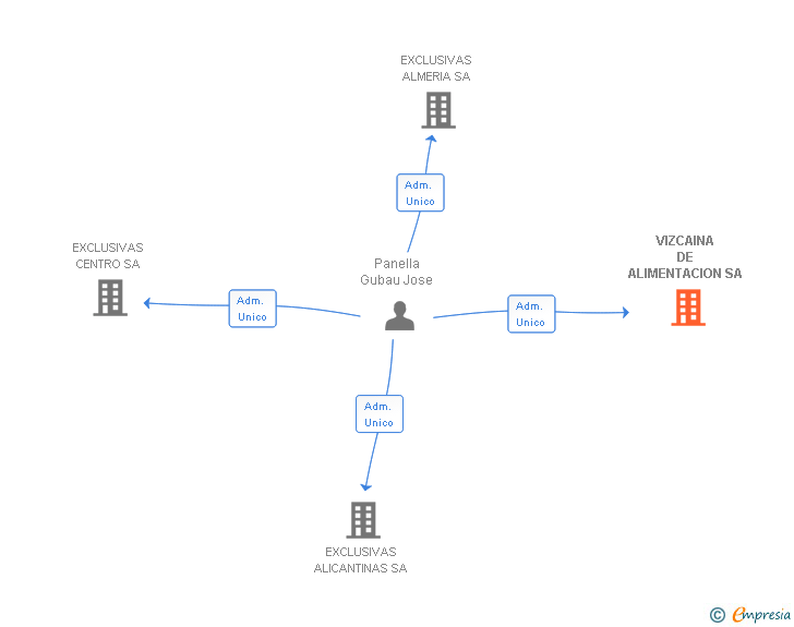 Vinculaciones societarias de VIZCAINA DE ALIMENTACION SA