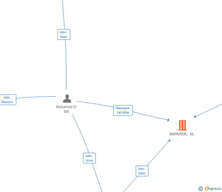 Vinculaciones societarias de SAPARDIL SL