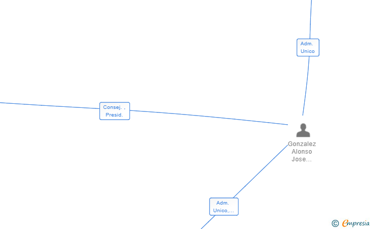 Vinculaciones societarias de TURISGAL21 SL