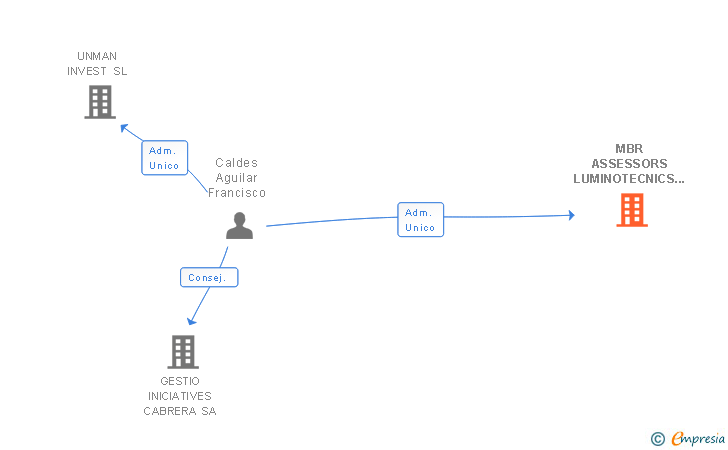 Vinculaciones societarias de MBR ASSESSORS LUMINOTECNICS SL