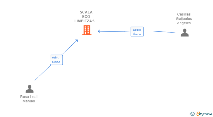 Vinculaciones societarias de SCALA ECO LIMPIEZAS SL