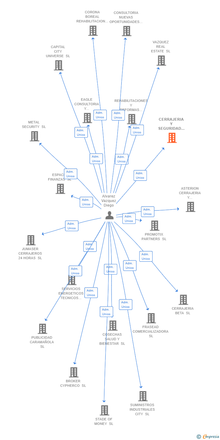 Vinculaciones societarias de CERRAJERIA Y SEGURIDAD ALFA SL