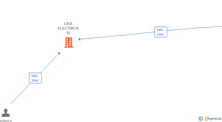 Vinculaciones societarias de LIEB ELECTRICA SL