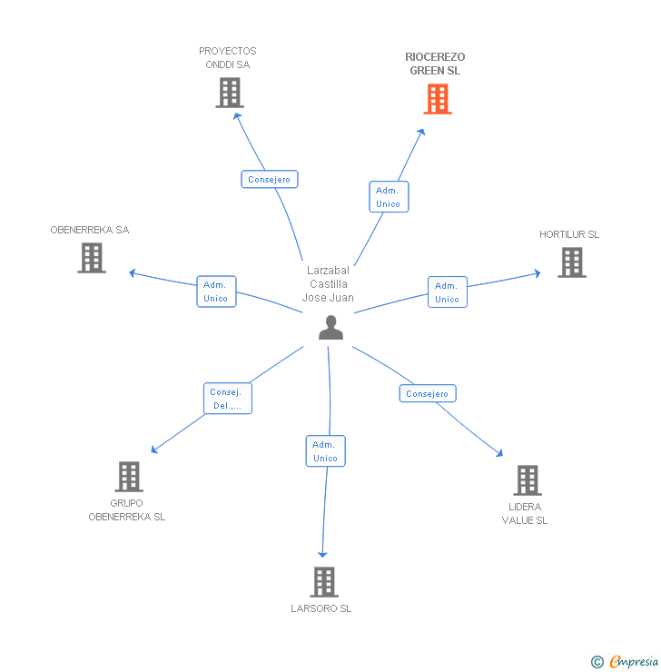 Vinculaciones societarias de RIOCEREZO GREEN SL