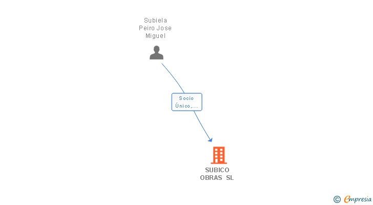 Vinculaciones societarias de SUBICO OBRAS SL
