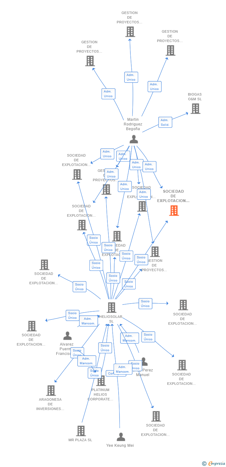 Vinculaciones societarias de SOCIEDAD DE EXPLOTACION FOTOVOLTAICA VIENA SL