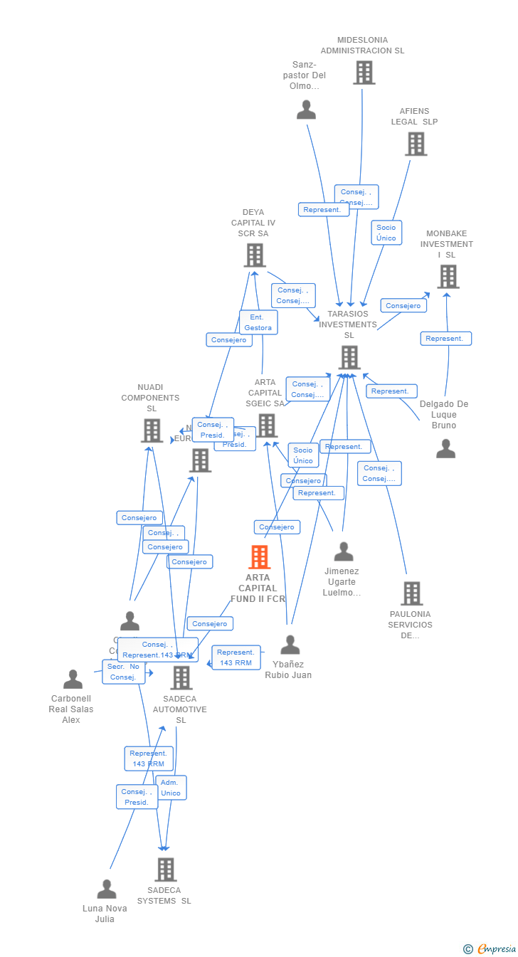 Vinculaciones societarias de ARTA CAPITAL FUND II FCR