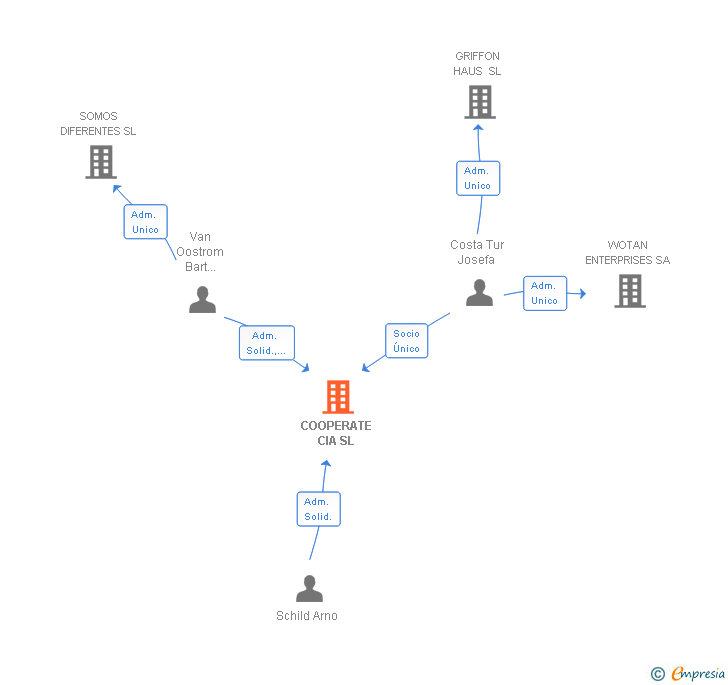 Vinculaciones societarias de COOPERATE CIA SL