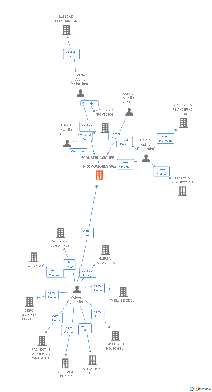 Vinculaciones societarias de CONSTRUCCIONES Y PROMOCIONES SA
