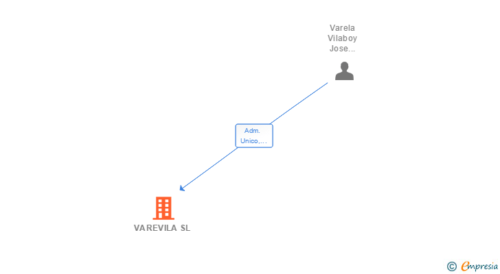 Vinculaciones societarias de VAREVILA SL