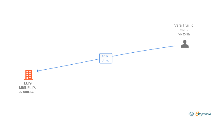 Vinculaciones societarias de LUIS MIGUEL P. & MARIA VICTORIA V SL
