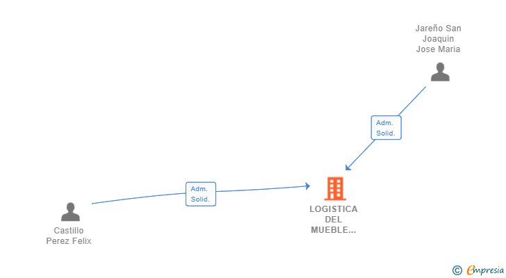 Vinculaciones societarias de LOGISTICA DEL MUEBLE OLARIZU SL