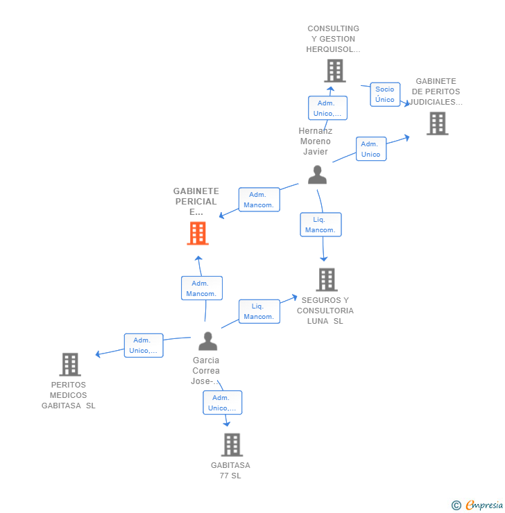 Vinculaciones societarias de GABINETE PERICIAL E INVESTIGACION IURISPERITUS SL