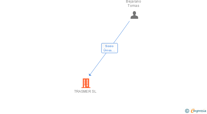 Vinculaciones societarias de TRASMER SL