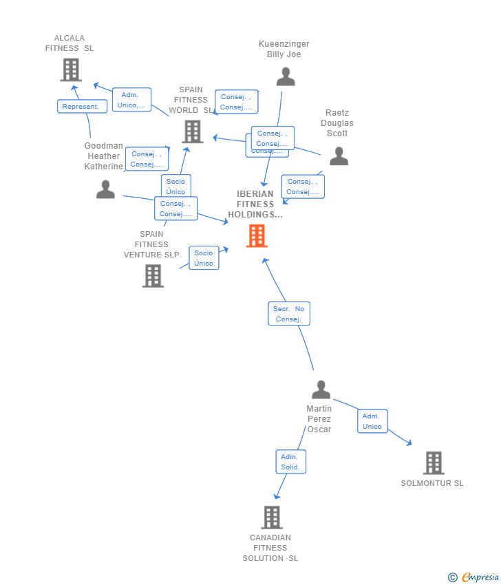 Vinculaciones societarias de IBERIAN FITNESS HOLDINGS SL
