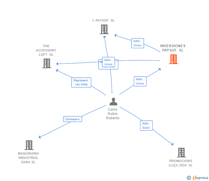 Vinculaciones societarias de INVERSIONES PAYSOF SL