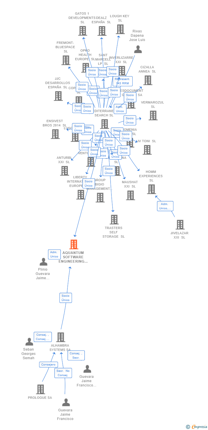 Vinculaciones societarias de AQUANTUM SOFTWARE ENGINEERING SL