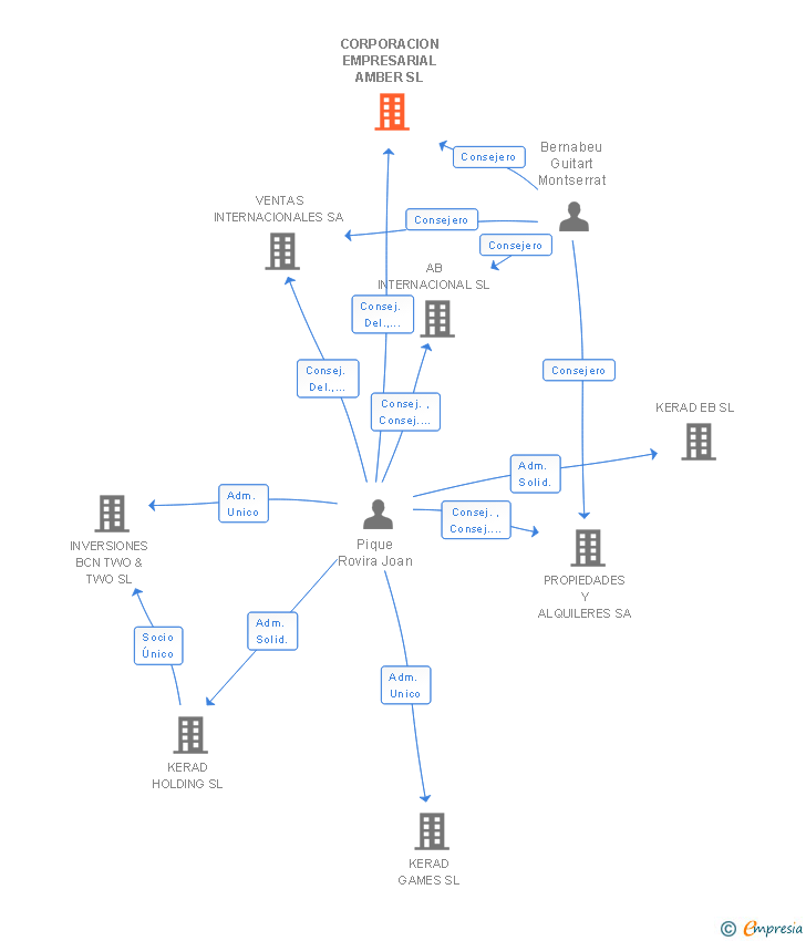 Vinculaciones societarias de CORPORACION EMPRESARIAL AMBER SL