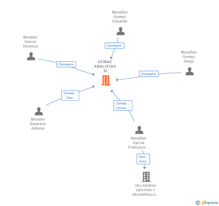 Vinculaciones societarias de ATINAE ANALISTAS SL