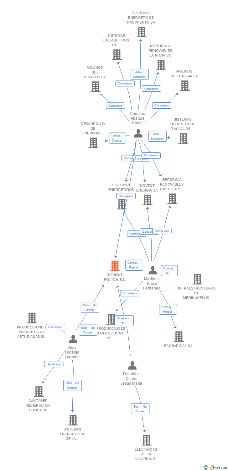Vinculaciones societarias de BIONOR EOLICA SA