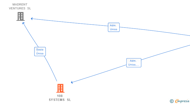 Vinculaciones societarias de 108 SYSTEMS SL
