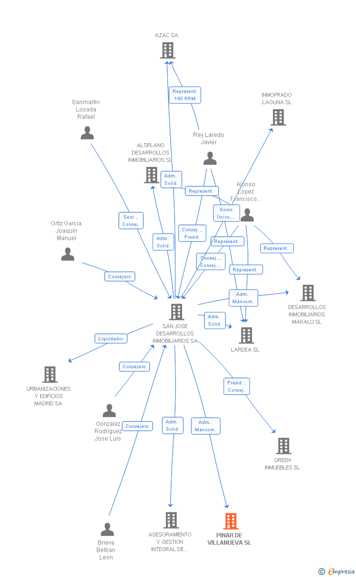 Vinculaciones societarias de PINAR DE VILLANUEVA SL