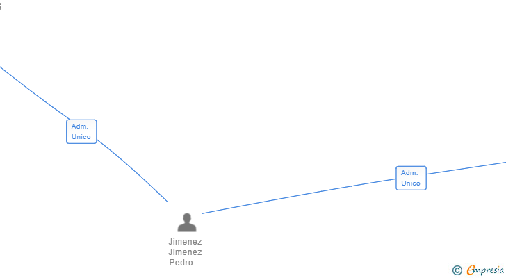 Vinculaciones societarias de JIMENEZ ECONOMISTAS SL