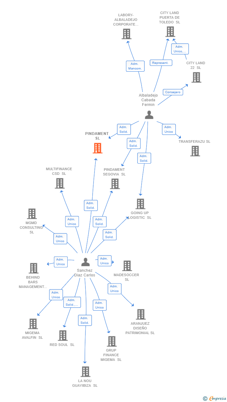 Vinculaciones societarias de PINDAMENT SL
