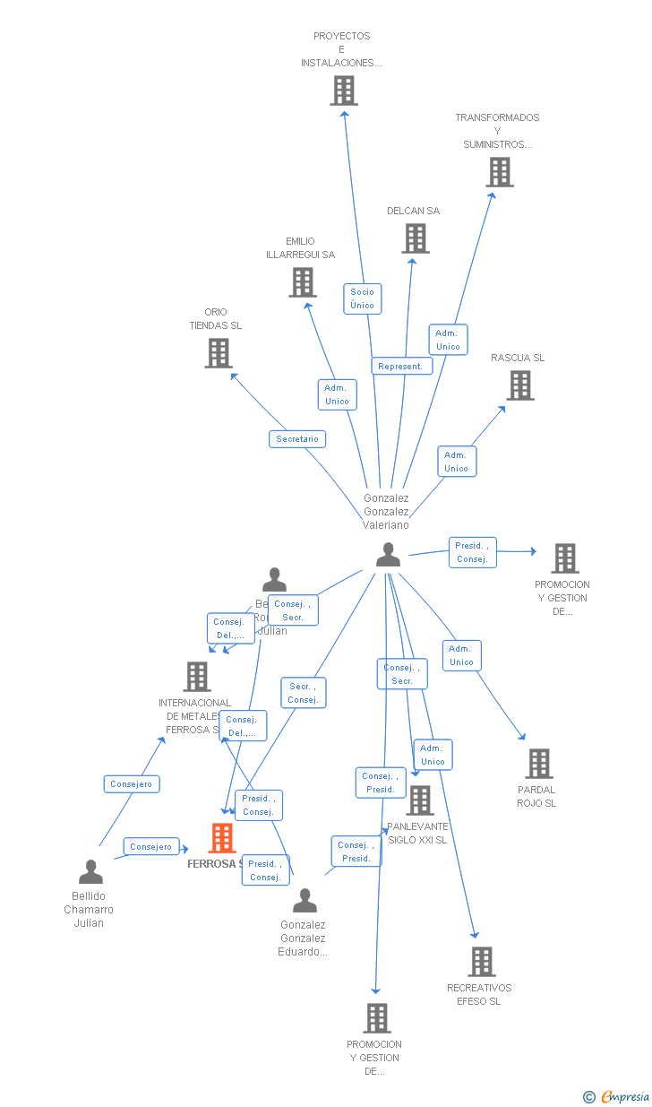 Vinculaciones societarias de FERROSA SA